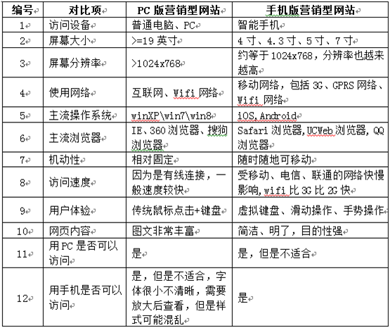 手机网站和PC网站有什么不同?(图1) 手机版网站